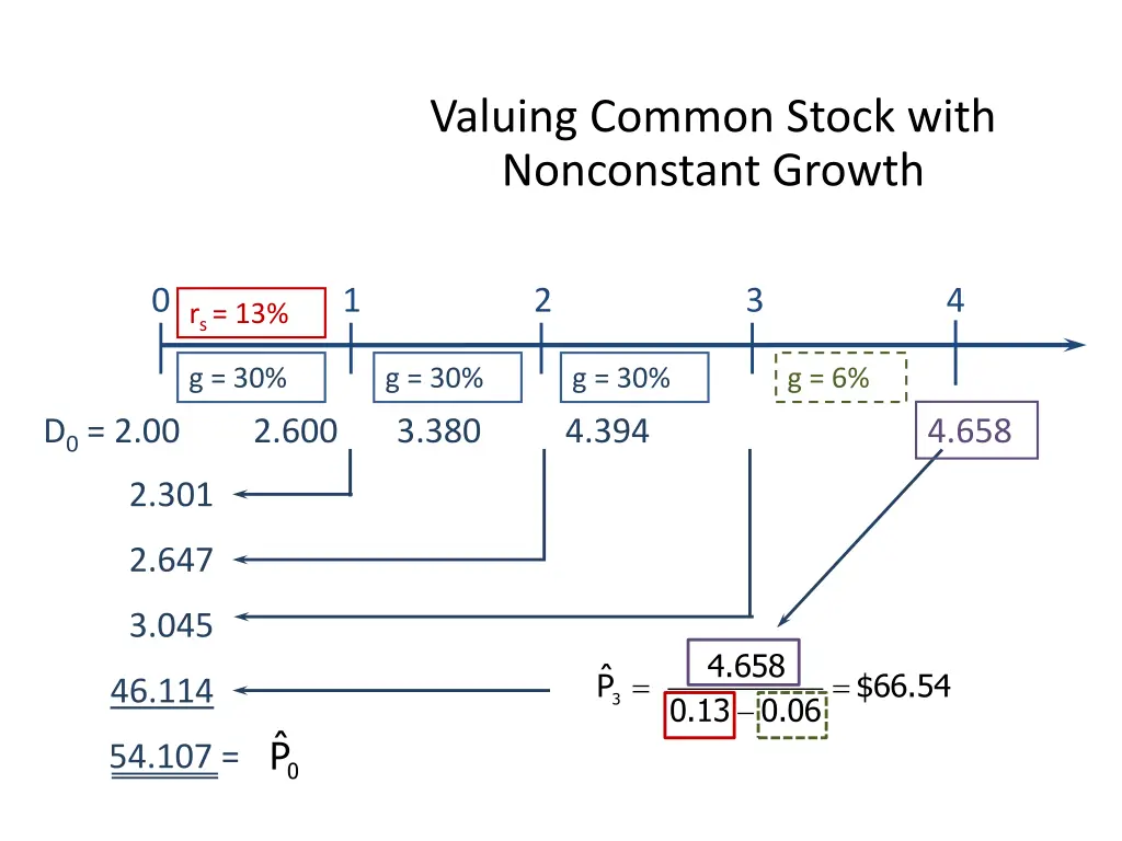 valuing common stock with nonconstant growth 1