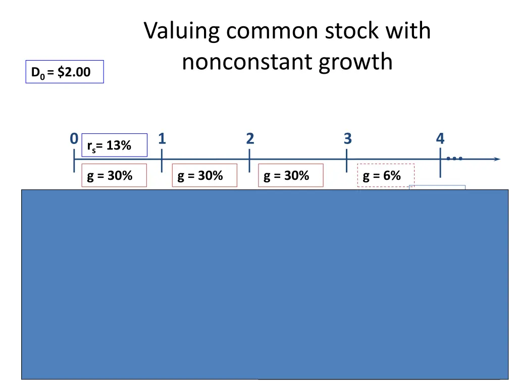 valuing common stock with nonconstant growth