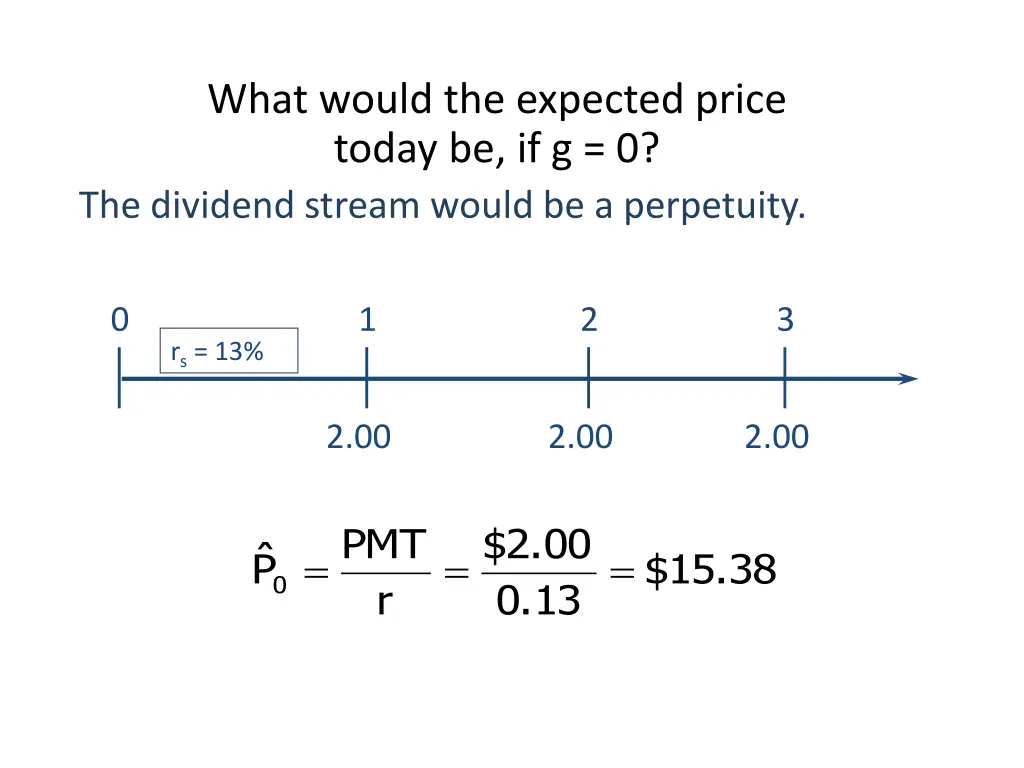 what would the expected price today be if g 0