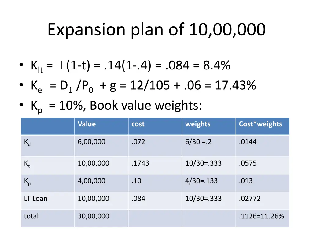 expansion plan of 10 00 000