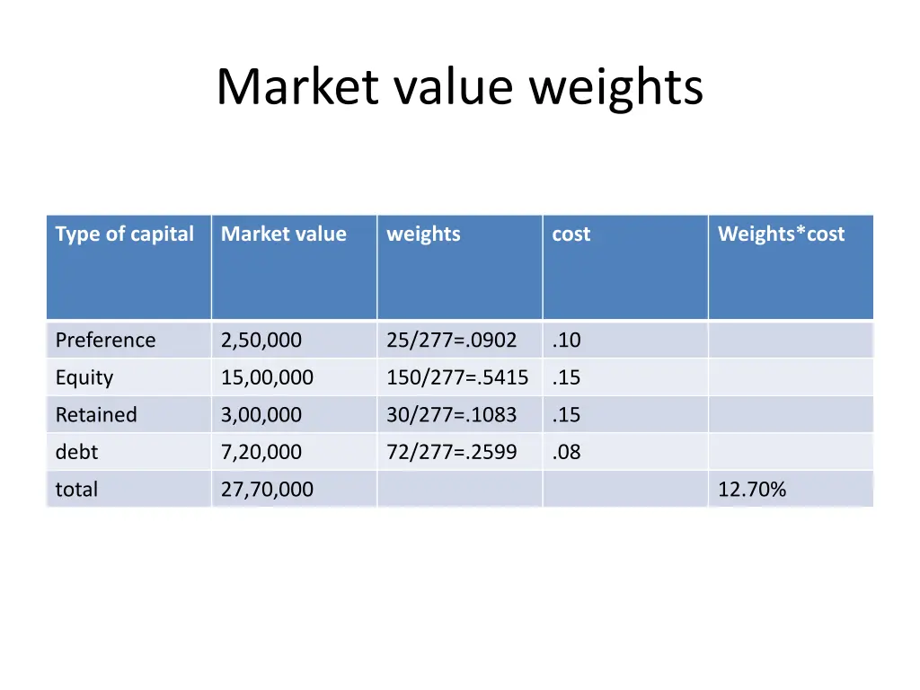 market value weights 1