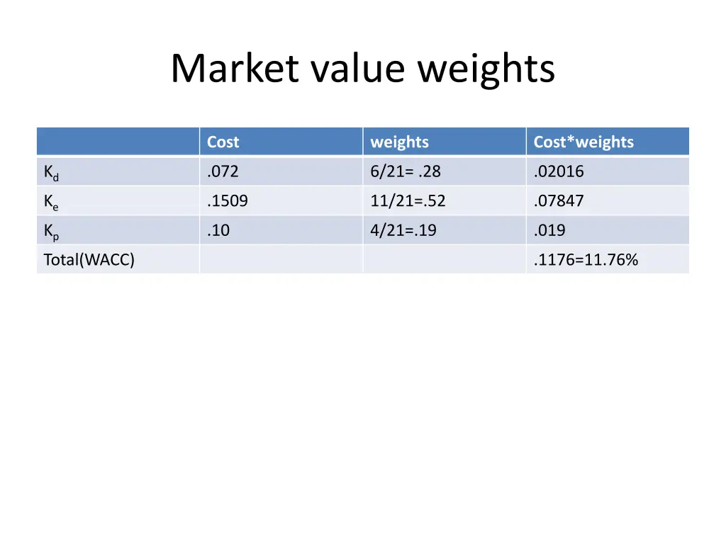 market value weights