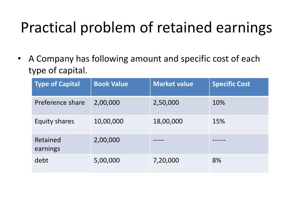 practical problem of retained earnings