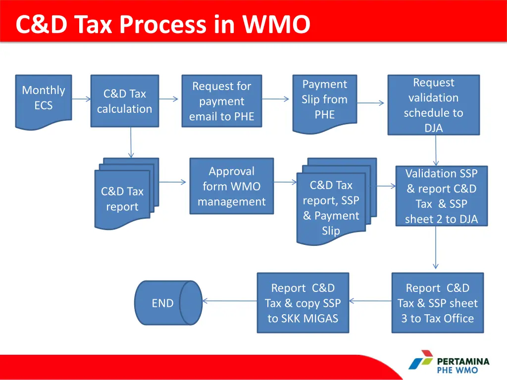 c d tax process in wmo