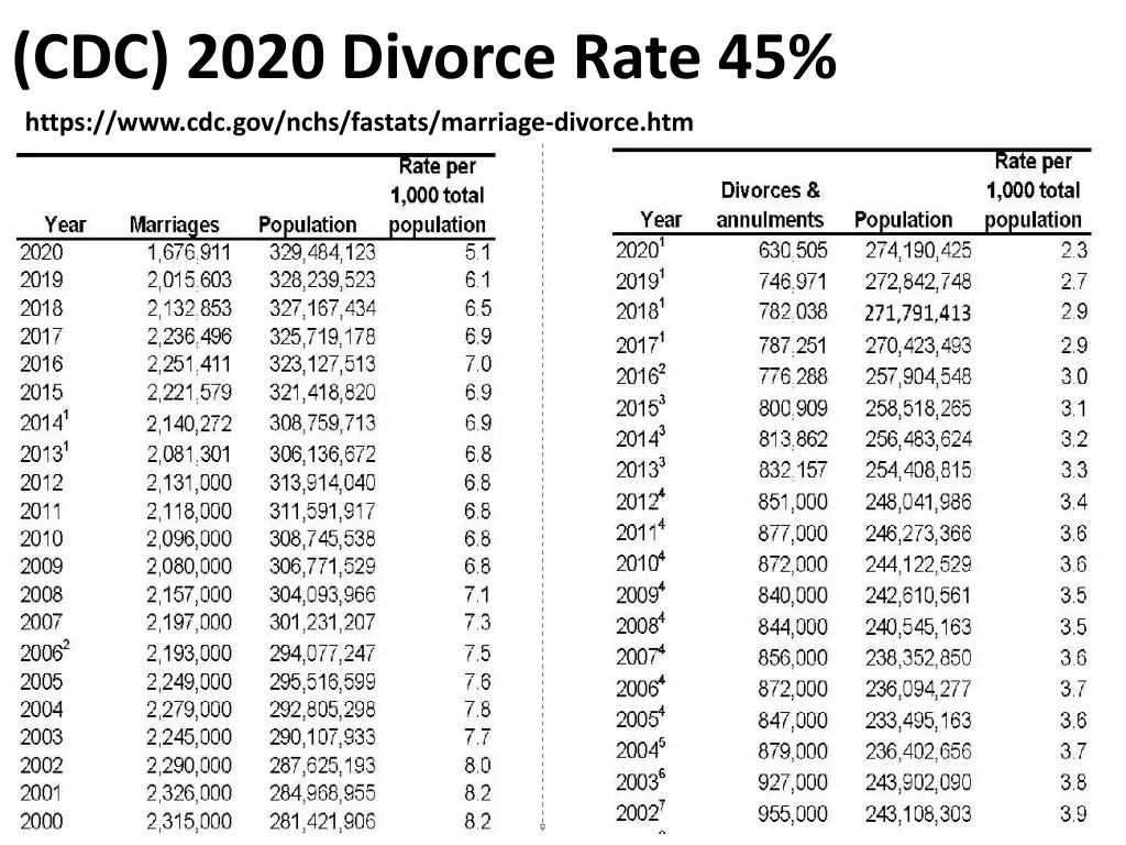 cdc 2020 divorce rate 45