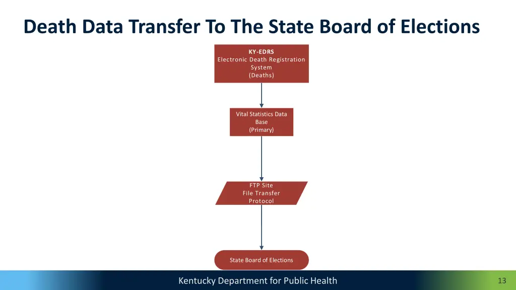 death data transfer to the state board