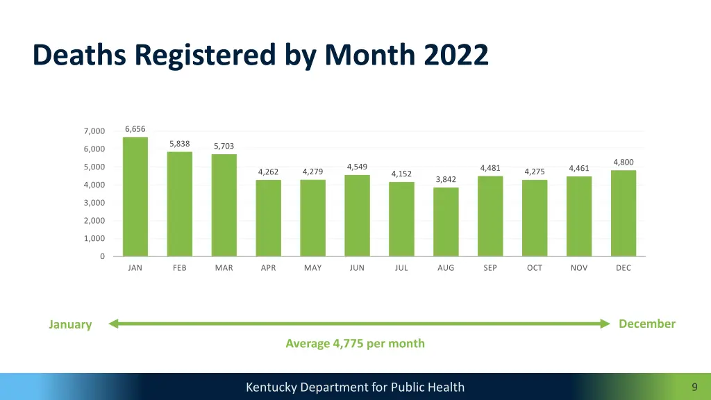 deaths registered by month 2022