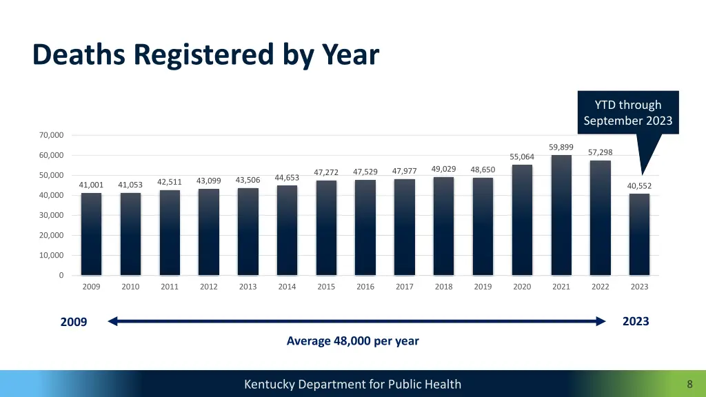 deaths registered by year