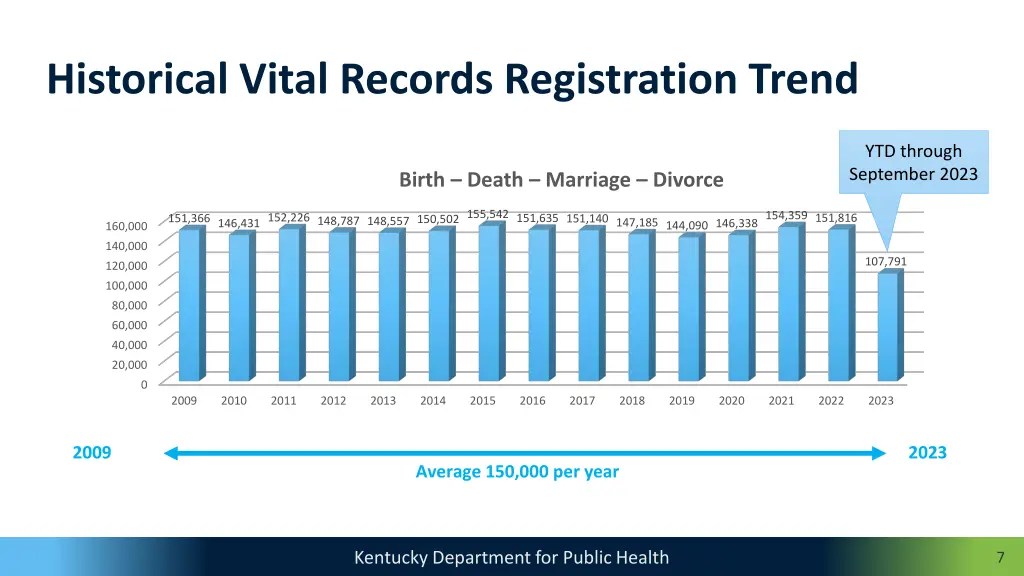 historical vital records registration trend