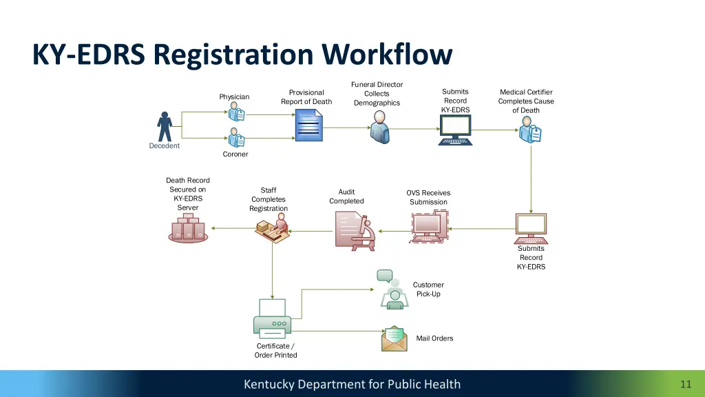 ky edrs registration workflow