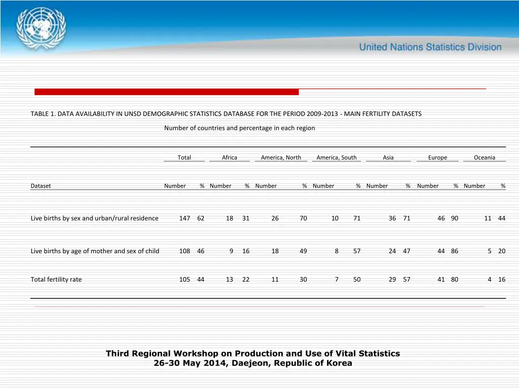 table 1 data availability in unsd demographic