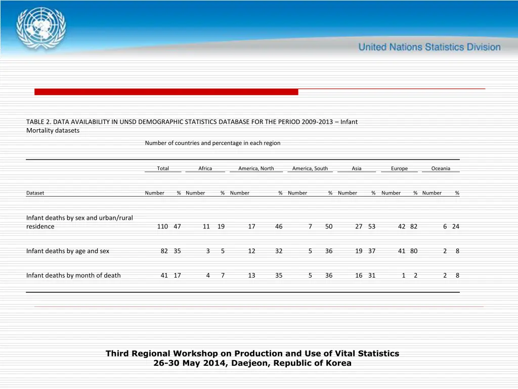 table 2 data availability in unsd demographic