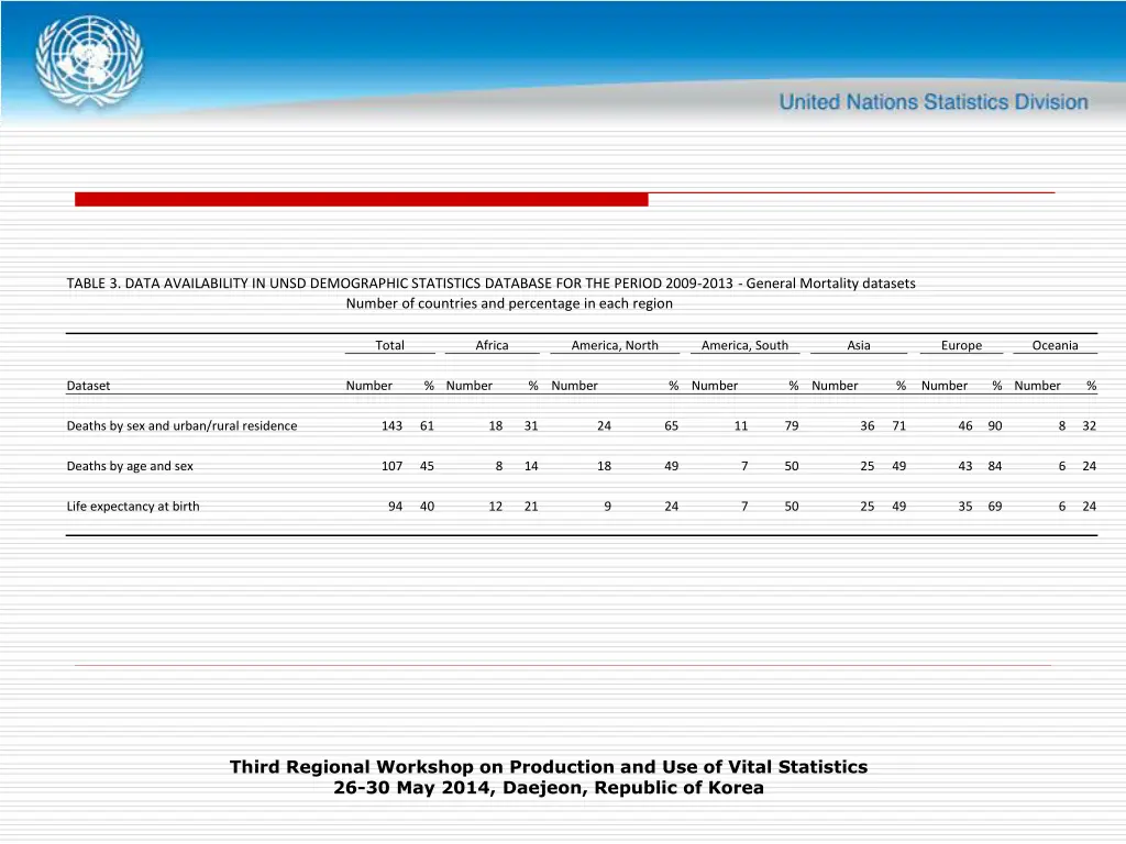 table 3 data availability in unsd demographic