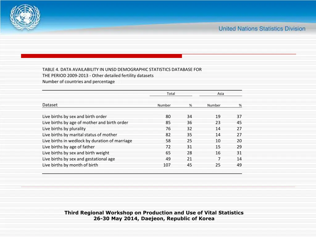 table 4 data availability in unsd demographic