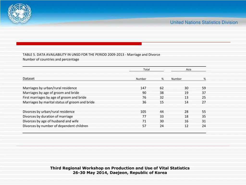 table 5 data availability in unsd for the period