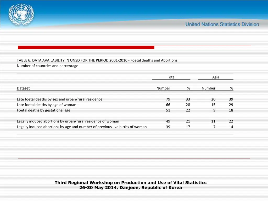 table 6 data availability in unsd for the period