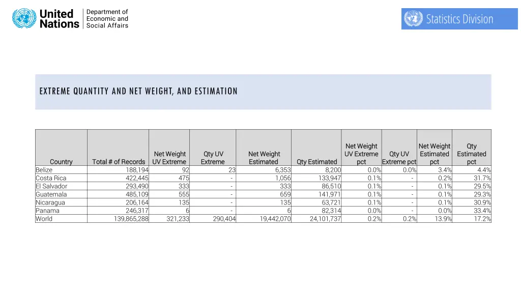 extreme quantity and net weight and estimation