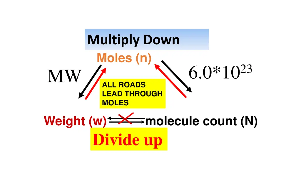 multiply down