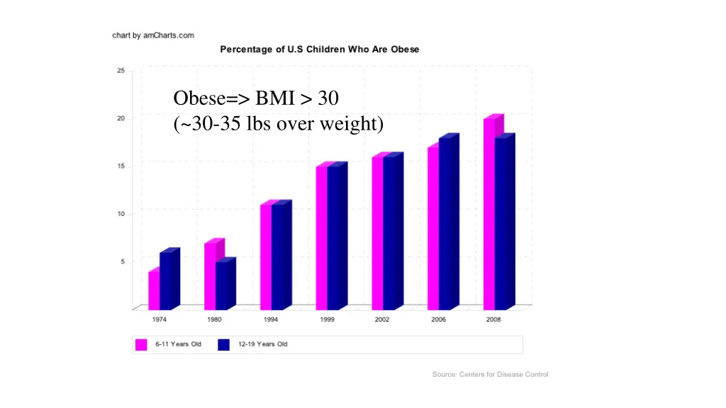 obese bmi 30 30 35 lbs over weight