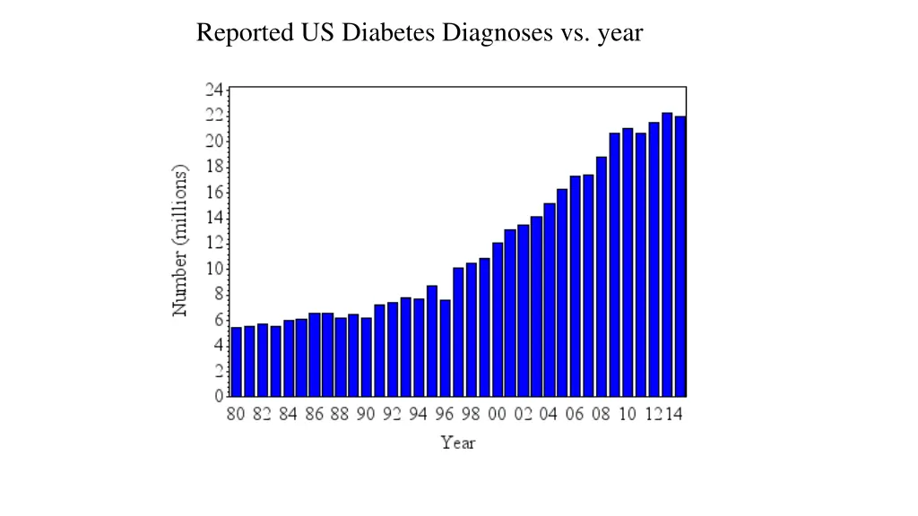 reported us diabetes diagnoses vs year