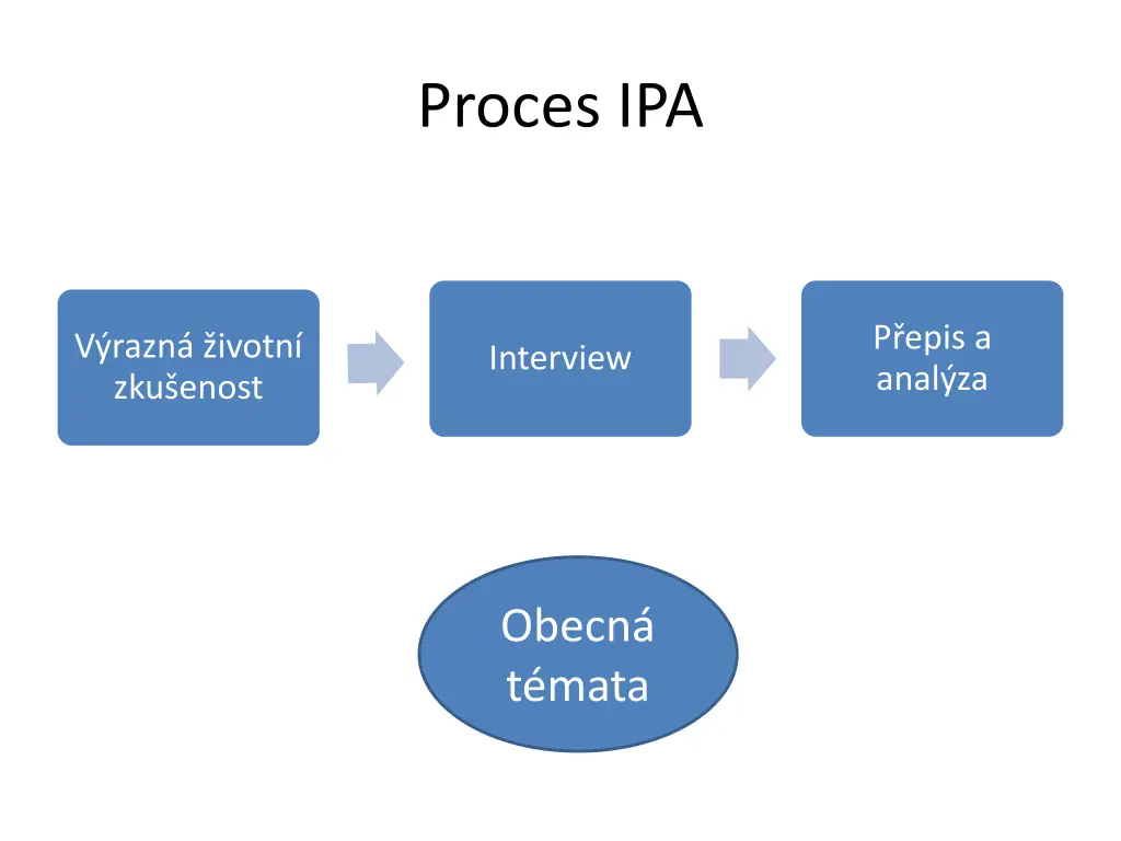 proces ipa