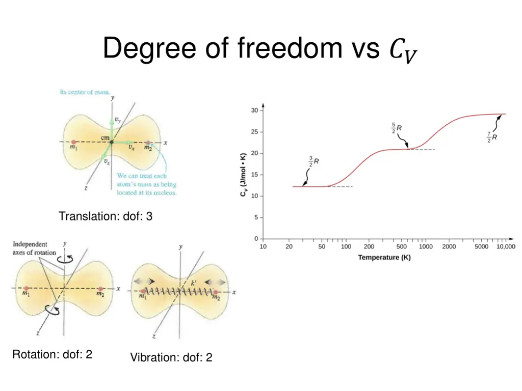 degree of freedom vs