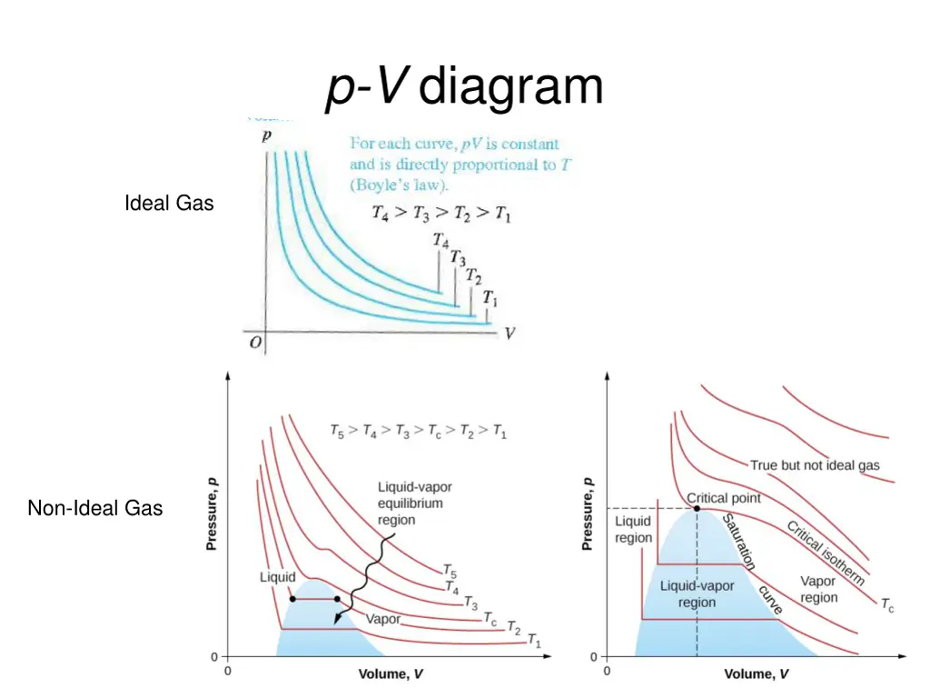 p v diagram