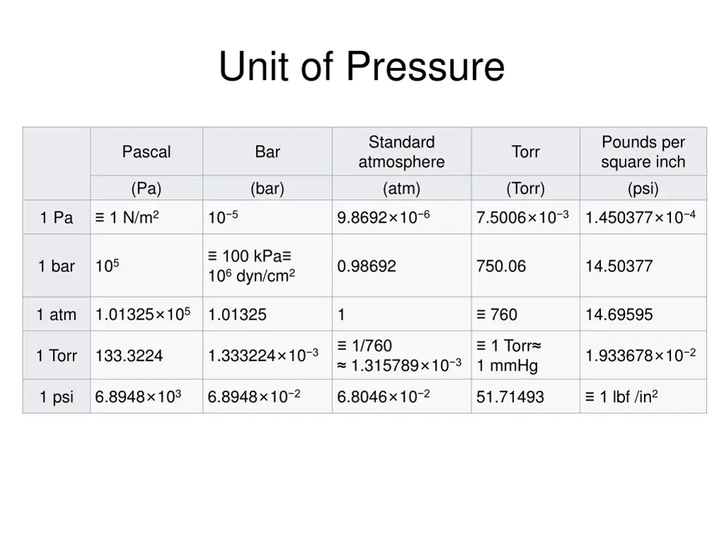 unit of pressure