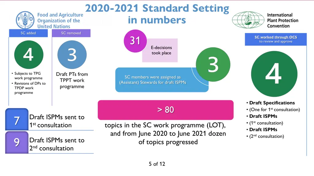 2020 2021 standard setting in numbers