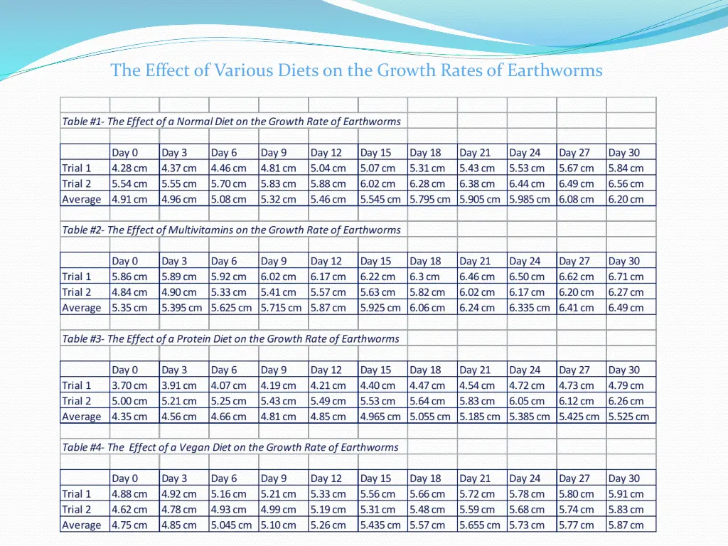 the effect of various diets on the growth rates