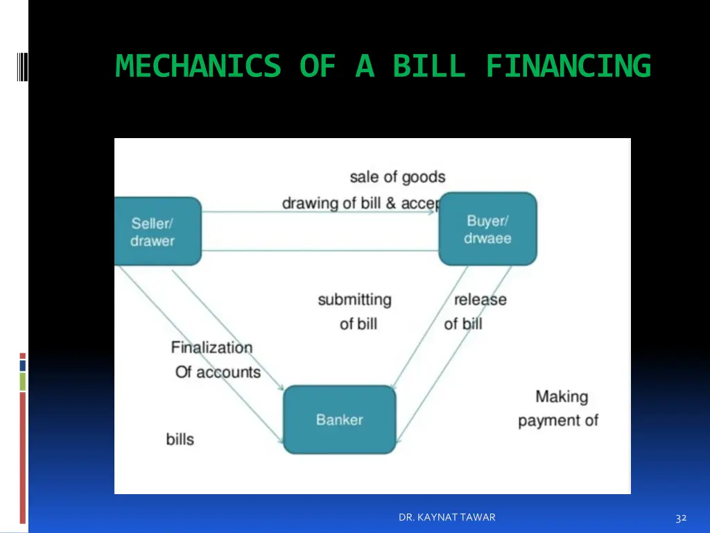 mechanics of a bill financing