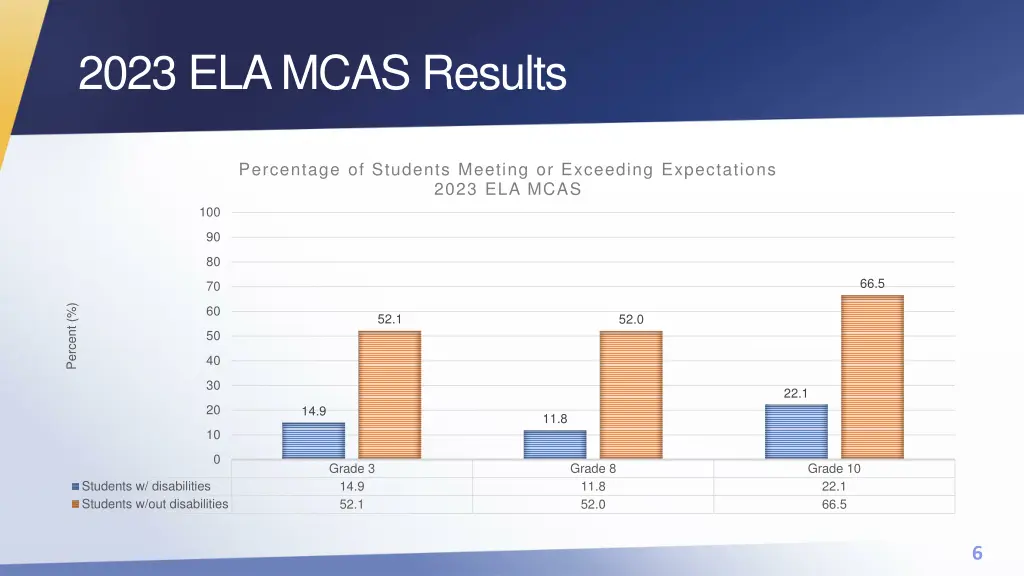 2023 ela mcas results