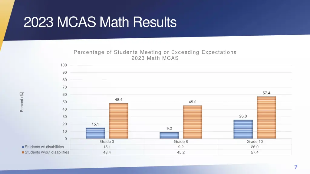 2023 mcas math results