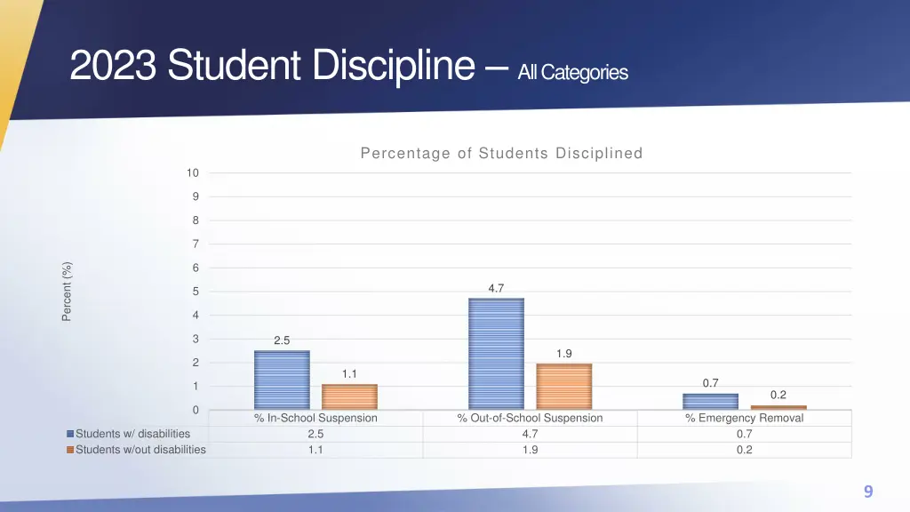 2023 student discipline all categories