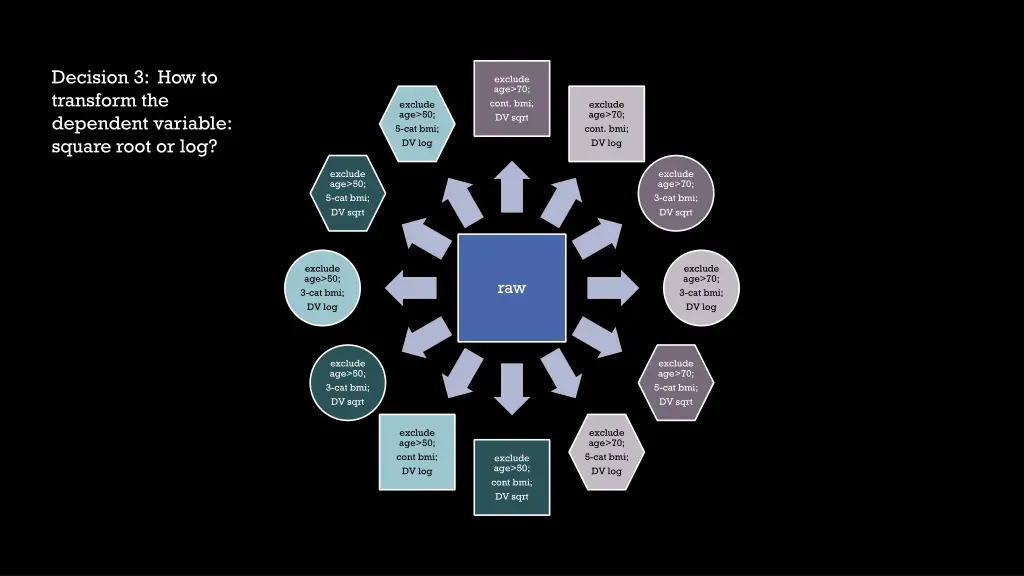 decision 3 how to transform the dependent