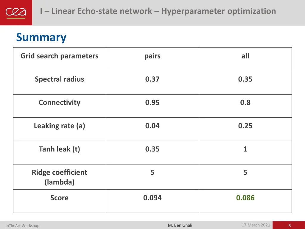 i linear echo state network hyperparameter