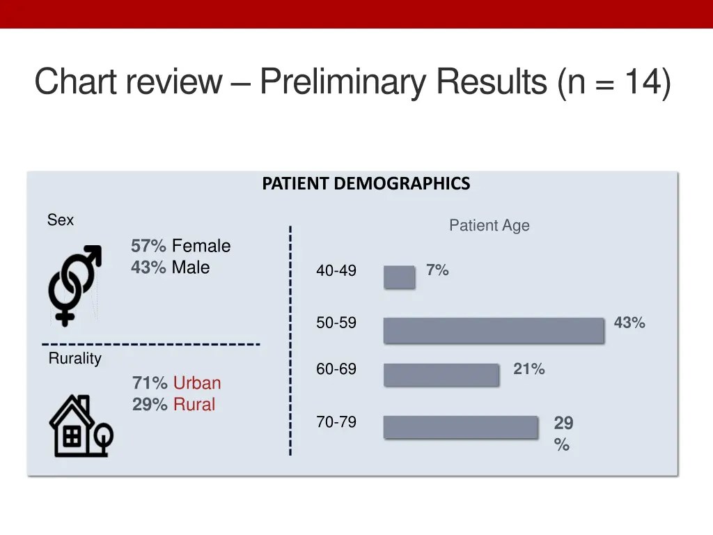 chart review preliminary results n 14