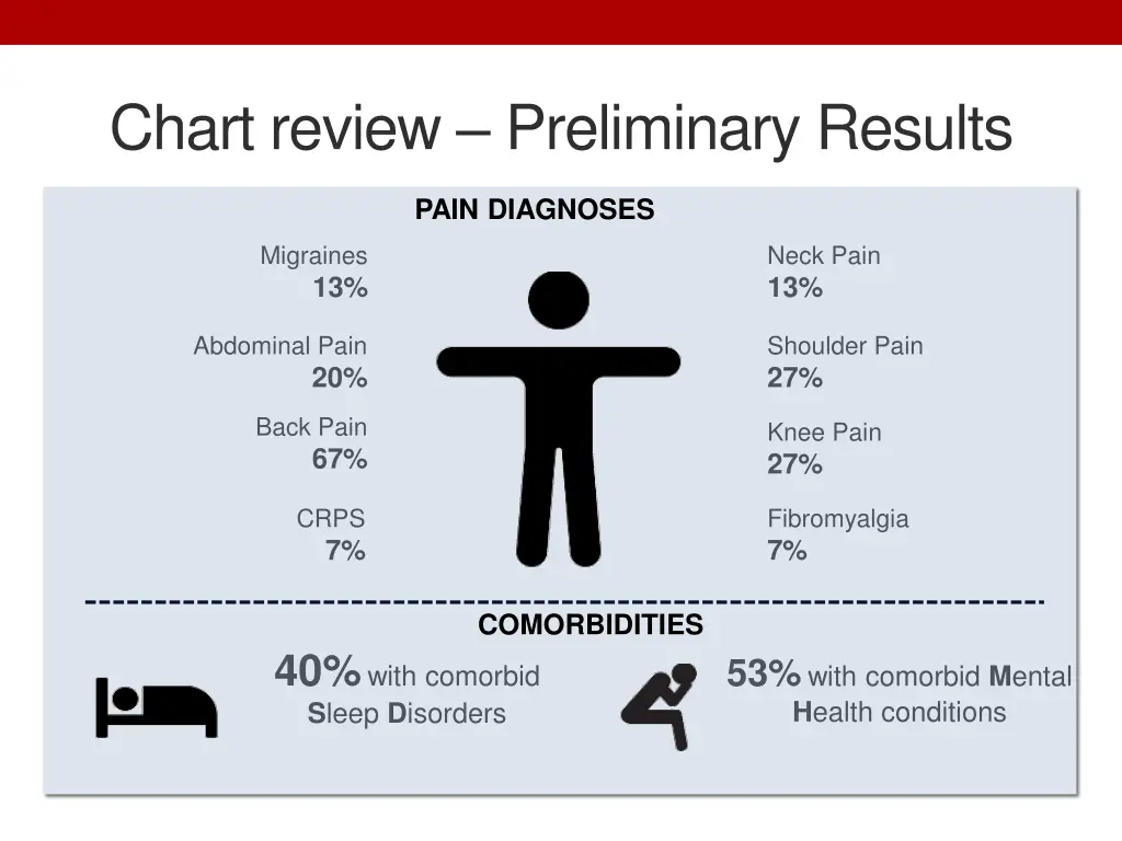 chart review preliminary results