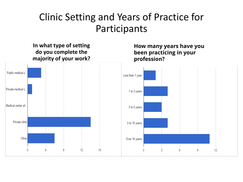 clinic setting and years of practice