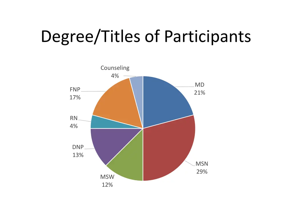 degree titles of participants