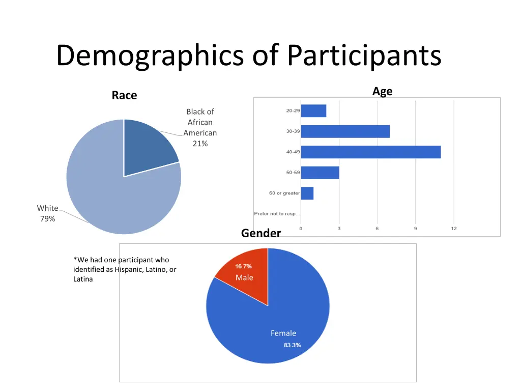 demographics of participants