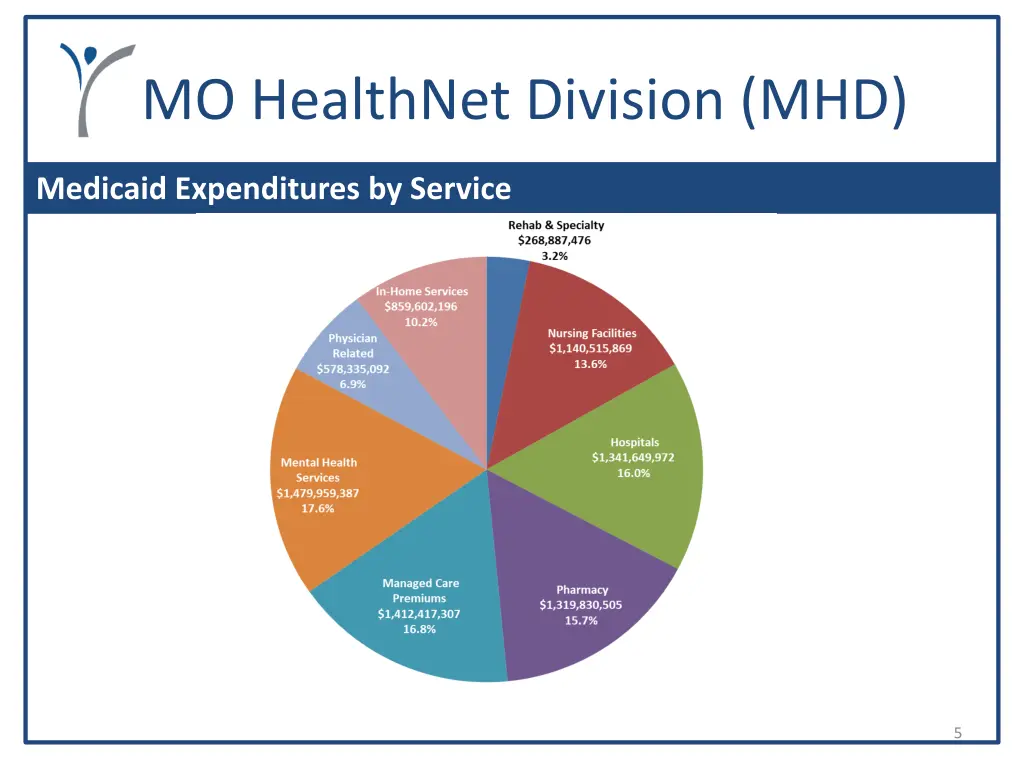 mo healthnet division mhd 3