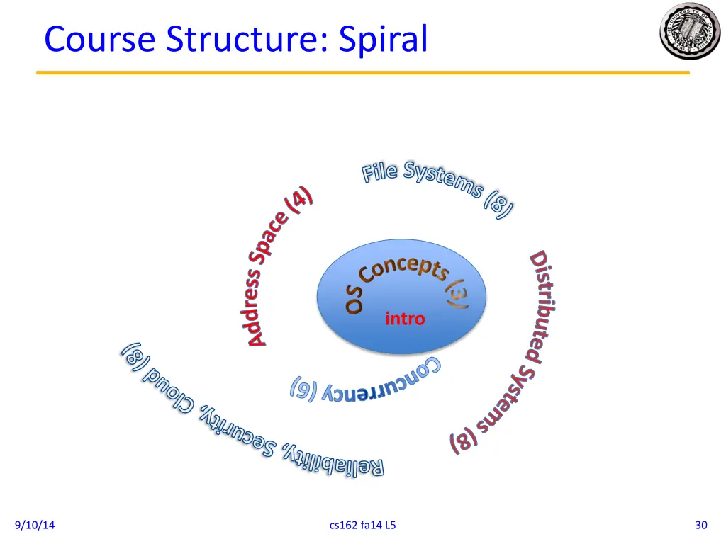 course structure spiral