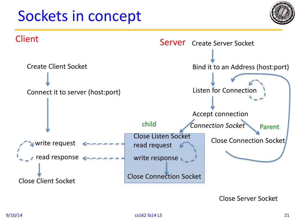 sockets in concept 2