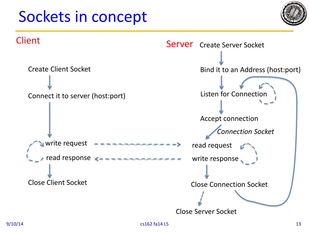 sockets in concept