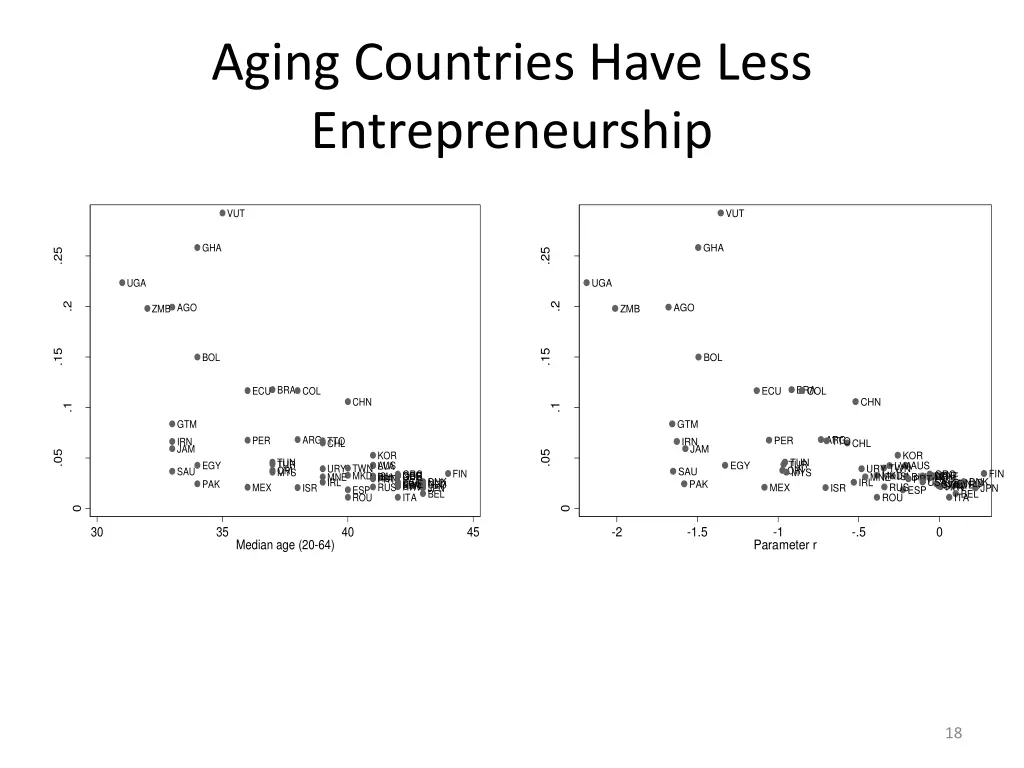 aging countries have less entrepreneurship