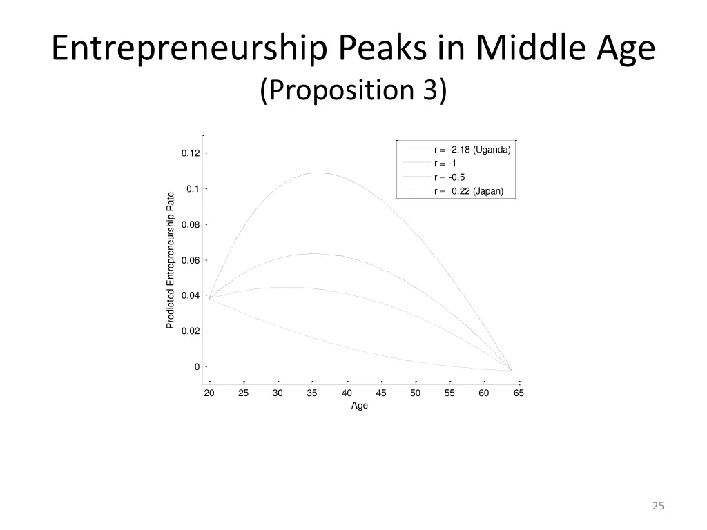 entrepreneurship peaks in middle age proposition 3