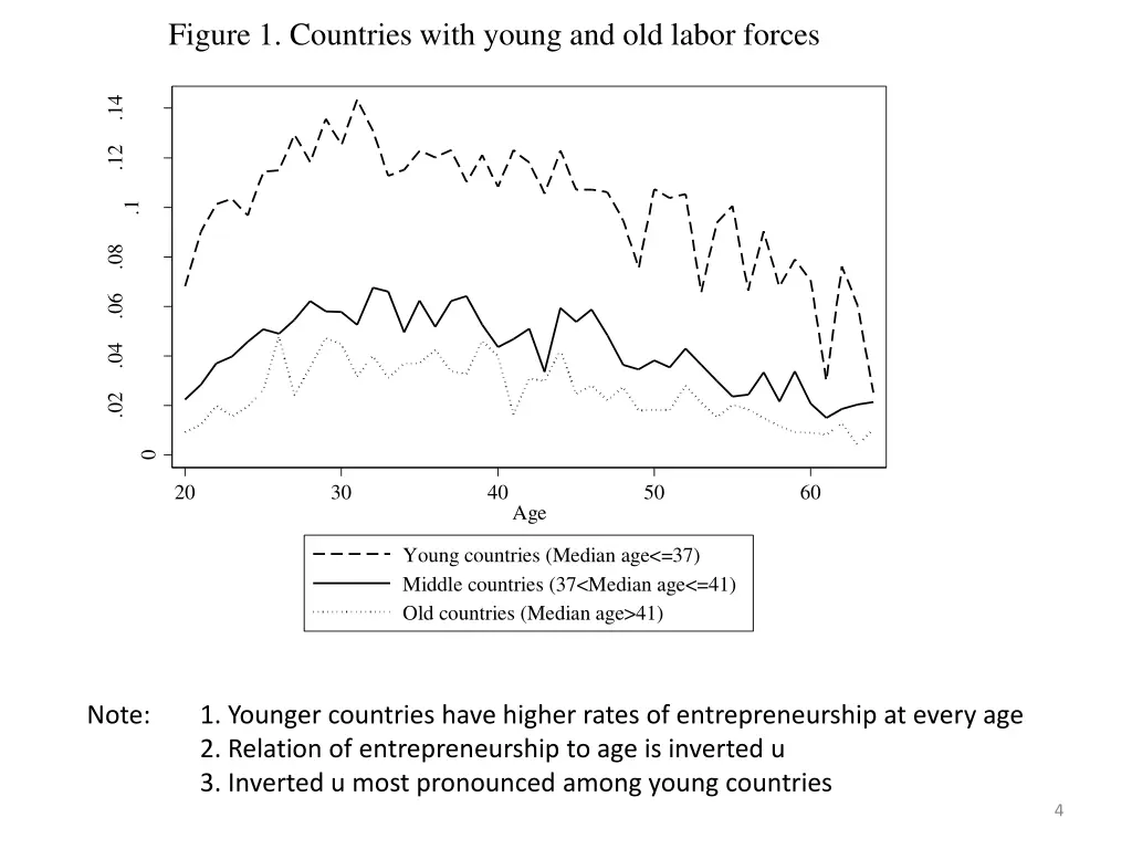 figure 1 countries with young and old labor forces