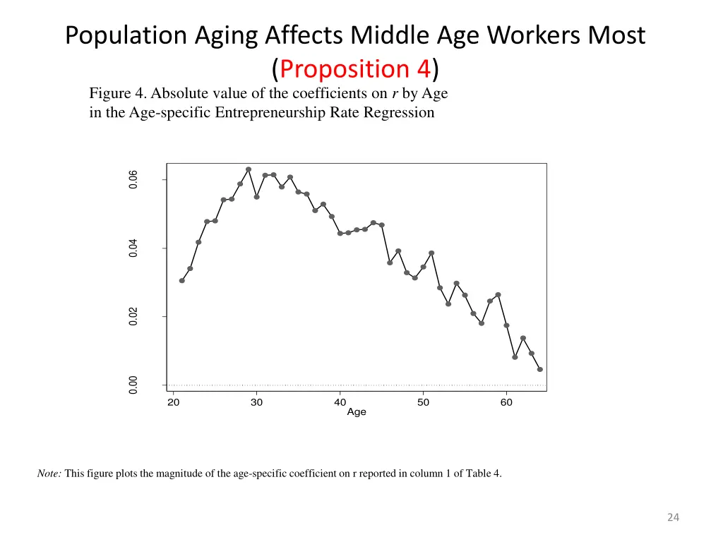 population aging affects middle age workers most