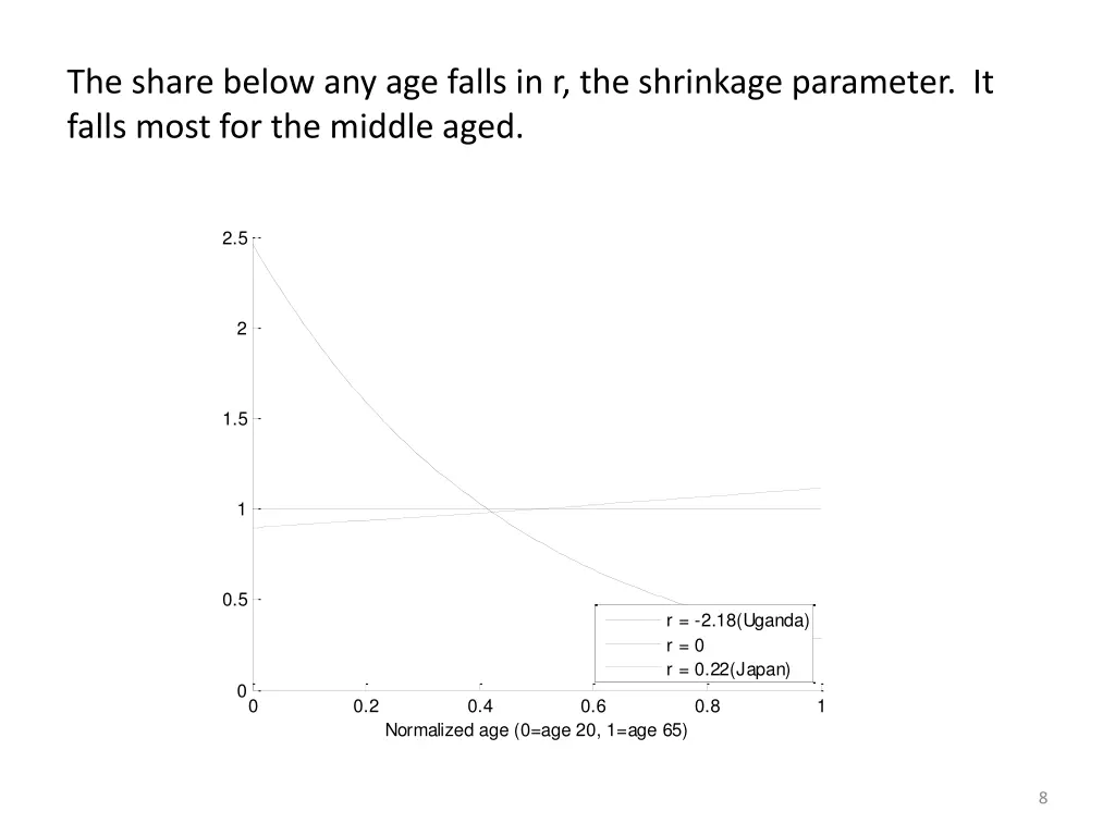 the share below any age falls in r the shrinkage